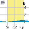 New Canal USCG tide chart for Saturday, June 3, 2023