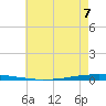 New Canal USCG tide chart for Wednesday, June 7, 2023