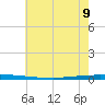 New Canal USCG tide chart for Friday, June 9, 2023