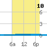 New Canal USCG tide chart for Monday, July 10, 2023