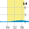 New Canal USCG tide chart for Friday, July 14, 2023