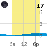 New Canal USCG tide chart for Monday, July 17, 2023