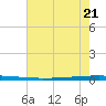 New Canal USCG tide chart for Friday, July 21, 2023