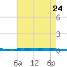New Canal USCG tide chart for Monday, July 24, 2023