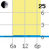 New Canal USCG tide chart for Tuesday, July 25, 2023