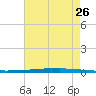 New Canal USCG tide chart for Wednesday, July 26, 2023