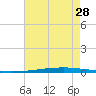 New Canal USCG tide chart for Friday, July 28, 2023