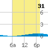 New Canal USCG tide chart for Monday, July 31, 2023