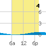 New Canal USCG tide chart for Tuesday, July 4, 2023