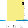 New Canal USCG tide chart for Wednesday, July 5, 2023
