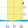 New Canal USCG tide chart for Friday, July 7, 2023
