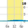 New Canal USCG tide chart for Thursday, August 10, 2023