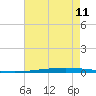 New Canal USCG tide chart for Friday, August 11, 2023