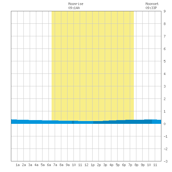 New Canal USCG tide chart for Saturday, August 19, 2023