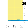 New Canal USCG tide chart for Saturday, August 26, 2023