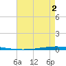 New Canal USCG tide chart for Wednesday, August 2, 2023