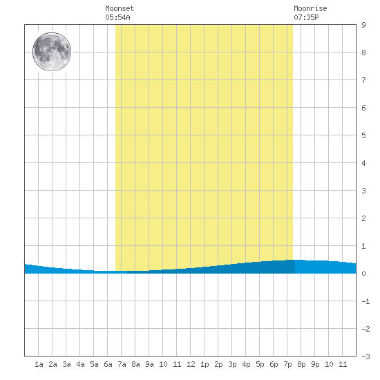 New Canal USCG tide chart for Wednesday, August 30, 2023