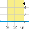 New Canal USCG tide chart for Friday, August 4, 2023