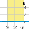 New Canal USCG tide chart for Sunday, August 6, 2023