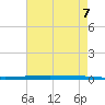 New Canal USCG tide chart for Monday, August 7, 2023