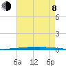 New Canal USCG tide chart for Tuesday, August 8, 2023