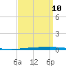 New Canal USCG tide chart for Sunday, September 10, 2023