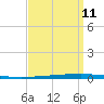 New Canal USCG tide chart for Monday, September 11, 2023