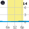 New Canal USCG tide chart for Thursday, September 14, 2023