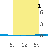 New Canal USCG tide chart for Friday, September 1, 2023