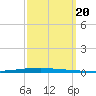 New Canal USCG tide chart for Wednesday, September 20, 2023