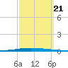 New Canal USCG tide chart for Thursday, September 21, 2023