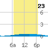 New Canal USCG tide chart for Saturday, September 23, 2023