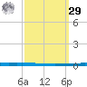 New Canal USCG tide chart for Friday, September 29, 2023