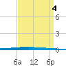 New Canal USCG tide chart for Monday, September 4, 2023