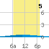 New Canal USCG tide chart for Tuesday, September 5, 2023