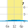 New Canal USCG tide chart for Thursday, September 7, 2023