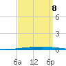 New Canal USCG tide chart for Friday, September 8, 2023