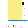 New Canal USCG tide chart for Saturday, September 9, 2023