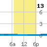New Canal USCG tide chart for Friday, October 13, 2023