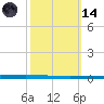 New Canal USCG tide chart for Saturday, October 14, 2023