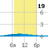 New Canal USCG tide chart for Thursday, October 19, 2023