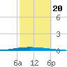 New Canal USCG tide chart for Friday, October 20, 2023