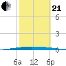 New Canal USCG tide chart for Saturday, October 21, 2023