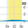 New Canal USCG tide chart for Sunday, October 22, 2023