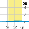 New Canal USCG tide chart for Monday, October 23, 2023