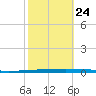 New Canal USCG tide chart for Tuesday, October 24, 2023