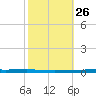 New Canal USCG tide chart for Thursday, October 26, 2023
