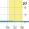 New Canal USCG tide chart for Friday, October 27, 2023