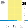 New Canal USCG tide chart for Saturday, October 28, 2023