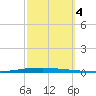 New Canal USCG tide chart for Wednesday, October 4, 2023